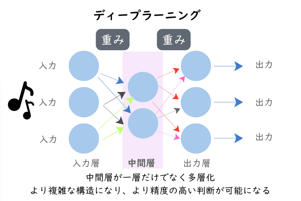 ディープラーニング